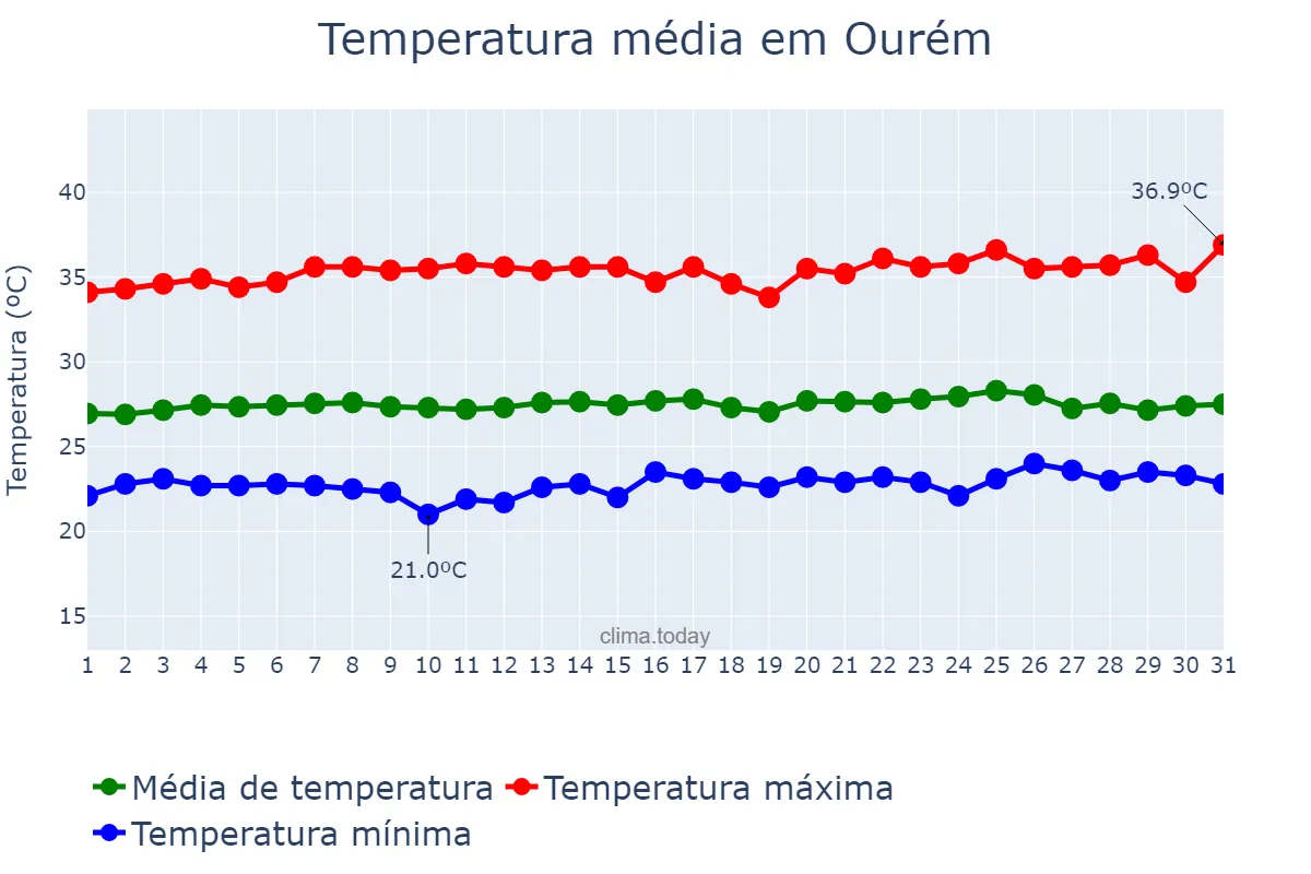 Temperatura em outubro em Ourém, PA, BR