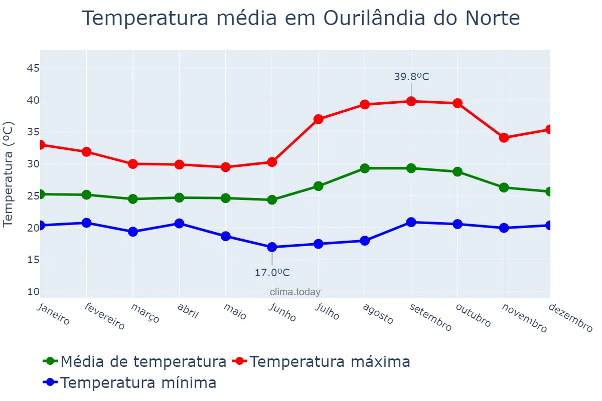 Temperatura anual em Ourilândia do Norte, PA, BR