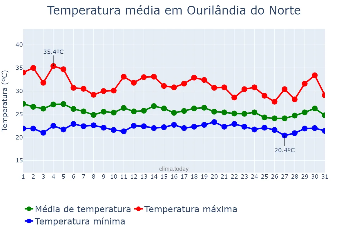 Temperatura em dezembro em Ourilândia do Norte, PA, BR