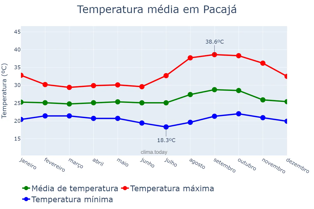 Temperatura anual em Pacajá, PA, BR