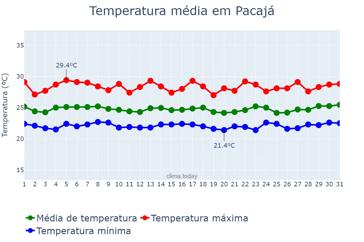 Temperatura em marco em Pacajá, PA, BR