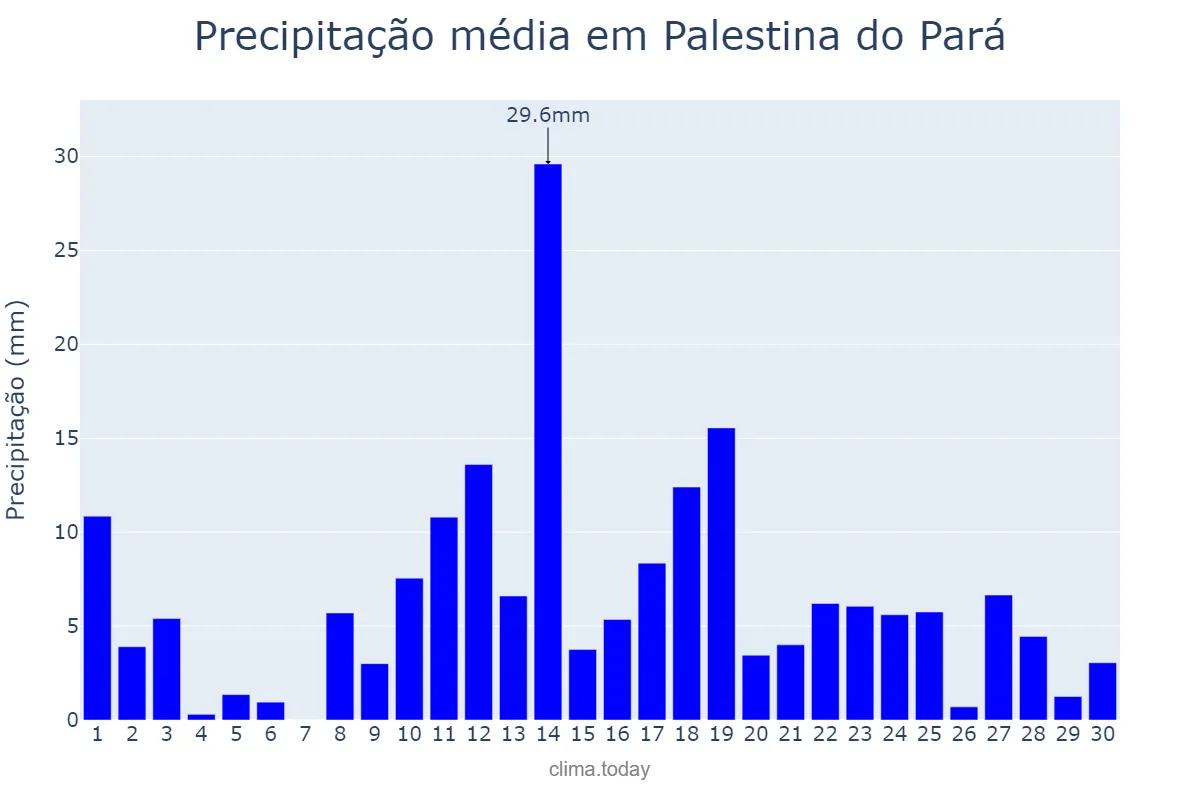 Precipitação em abril em Palestina do Pará, PA, BR
