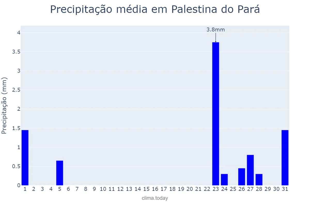 Precipitação em agosto em Palestina do Pará, PA, BR