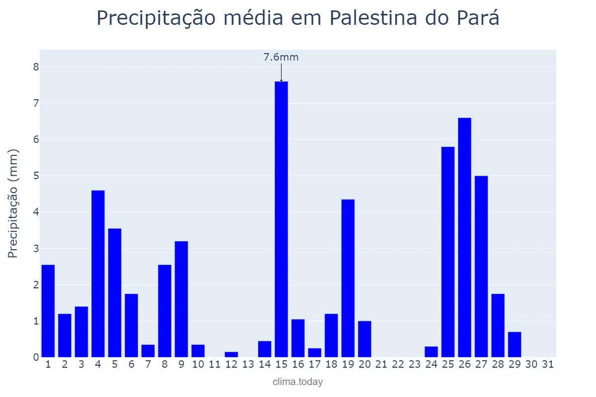 Precipitação em maio em Palestina do Pará, PA, BR