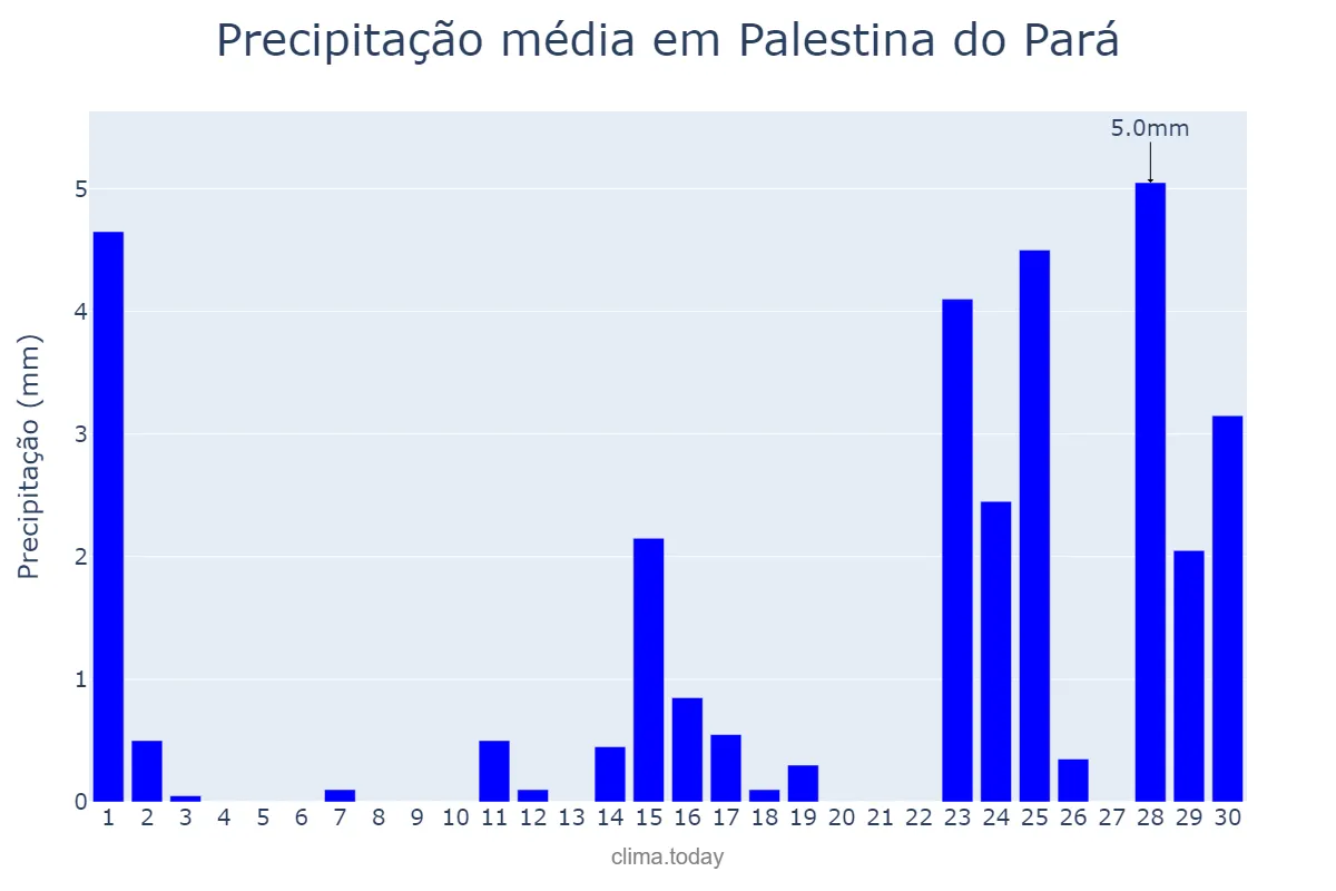Precipitação em setembro em Palestina do Pará, PA, BR