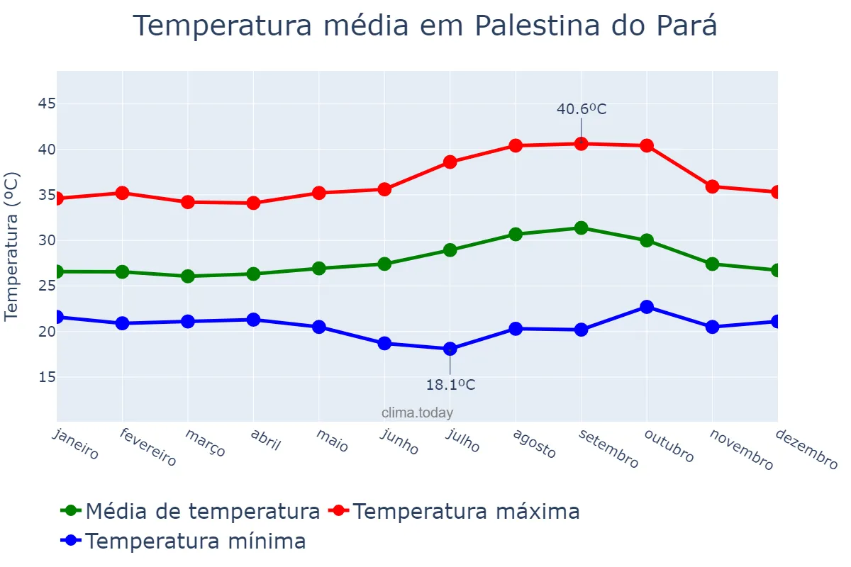 Temperatura anual em Palestina do Pará, PA, BR