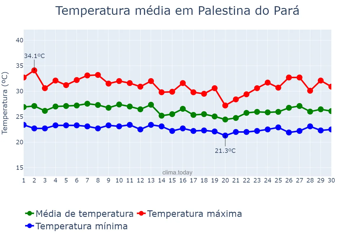 Temperatura em abril em Palestina do Pará, PA, BR