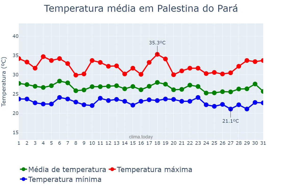 Temperatura em dezembro em Palestina do Pará, PA, BR