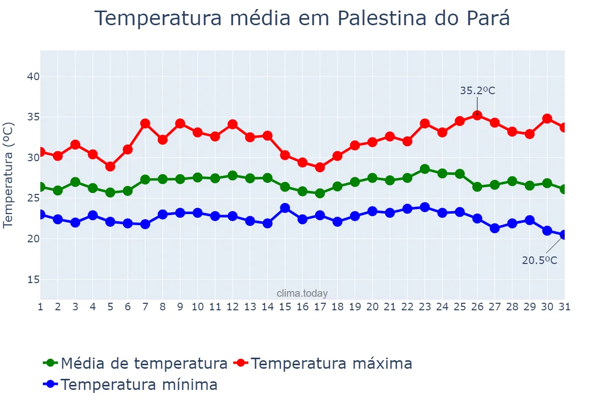Temperatura em maio em Palestina do Pará, PA, BR