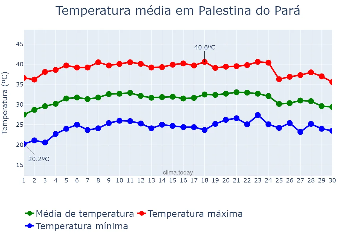 Temperatura em setembro em Palestina do Pará, PA, BR