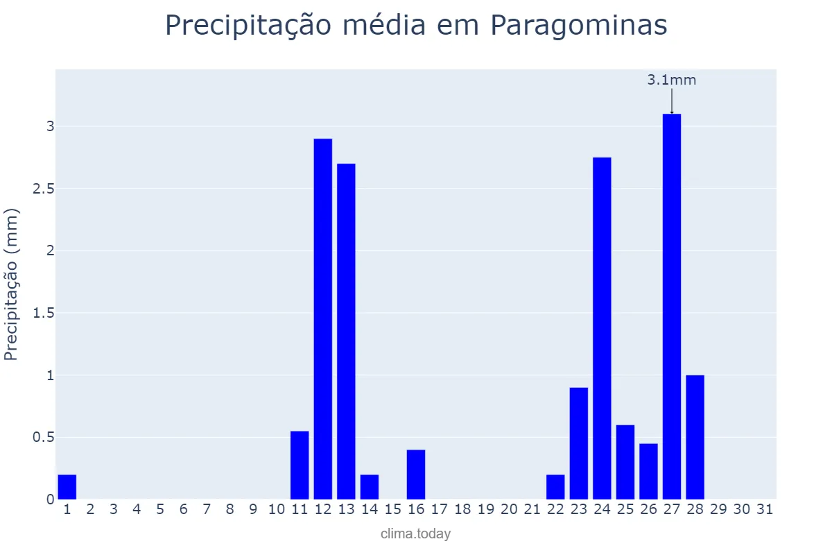 Precipitação em agosto em Paragominas, PA, BR