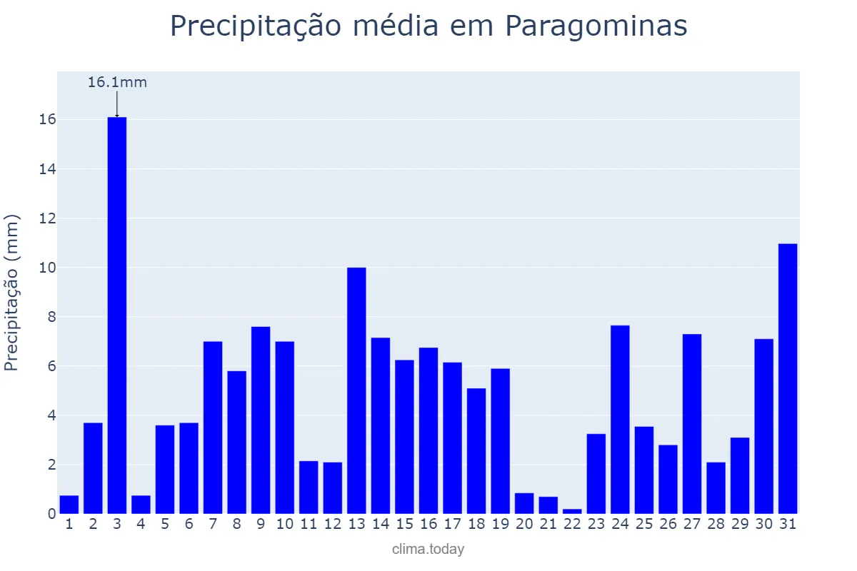 Precipitação em dezembro em Paragominas, PA, BR
