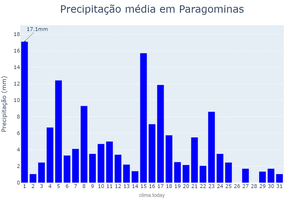 Precipitação em maio em Paragominas, PA, BR