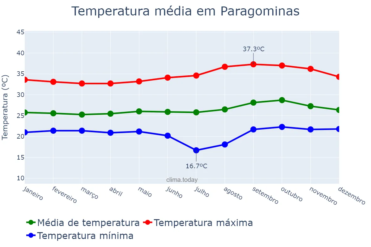 Temperatura anual em Paragominas, PA, BR