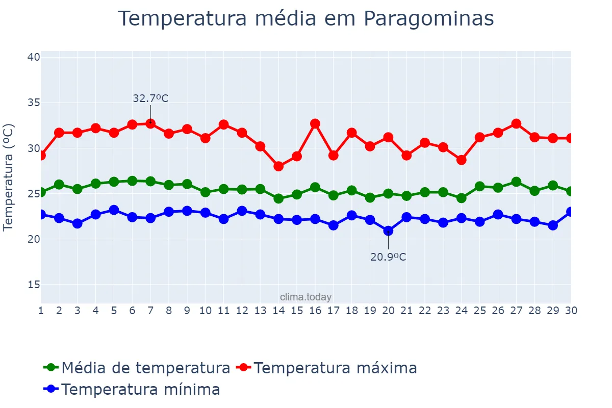 Temperatura em abril em Paragominas, PA, BR
