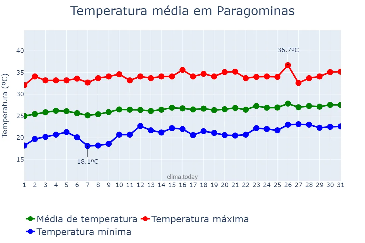 Temperatura em agosto em Paragominas, PA, BR