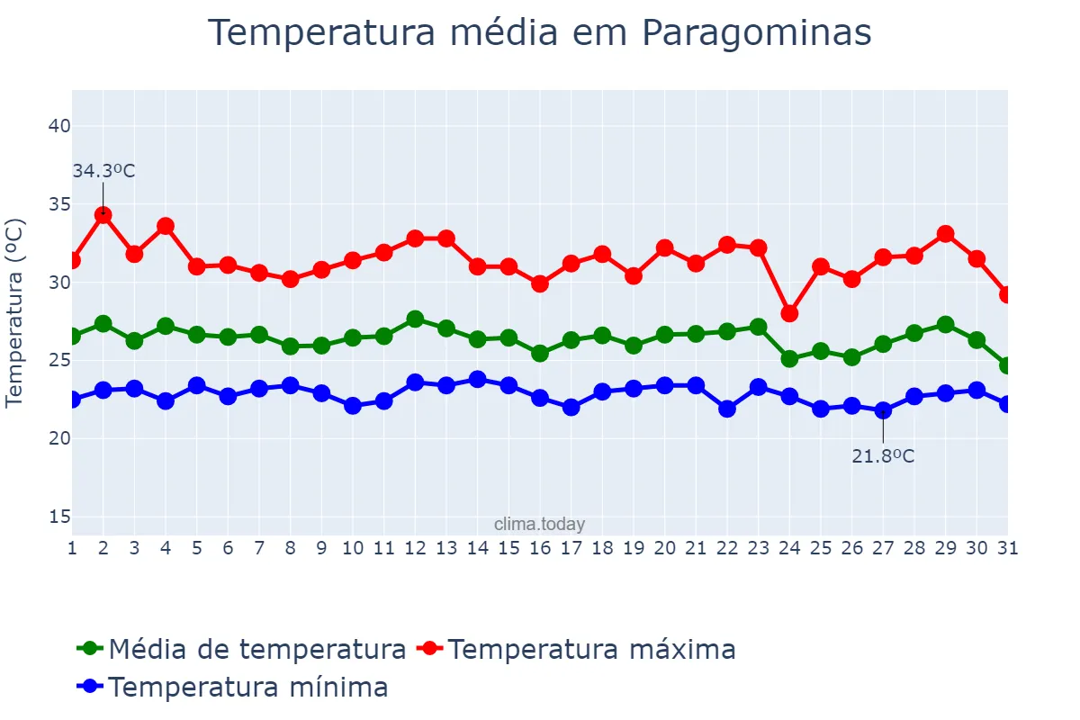 Temperatura em dezembro em Paragominas, PA, BR