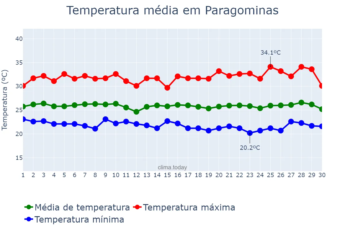 Temperatura em junho em Paragominas, PA, BR
