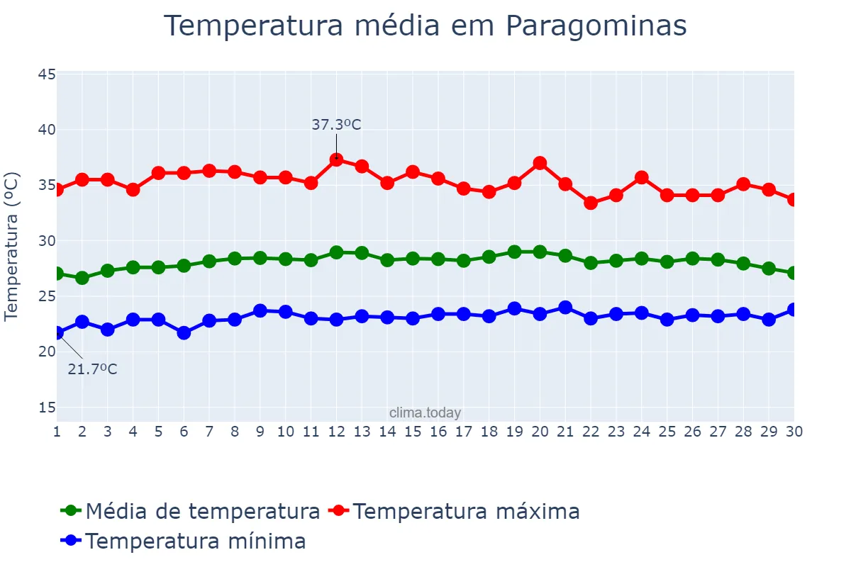 Temperatura em setembro em Paragominas, PA, BR