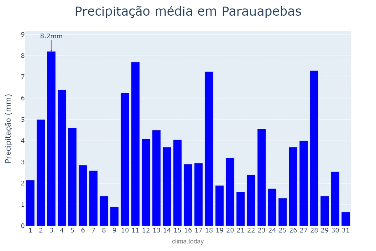 Precipitação em janeiro em Parauapebas, PA, BR