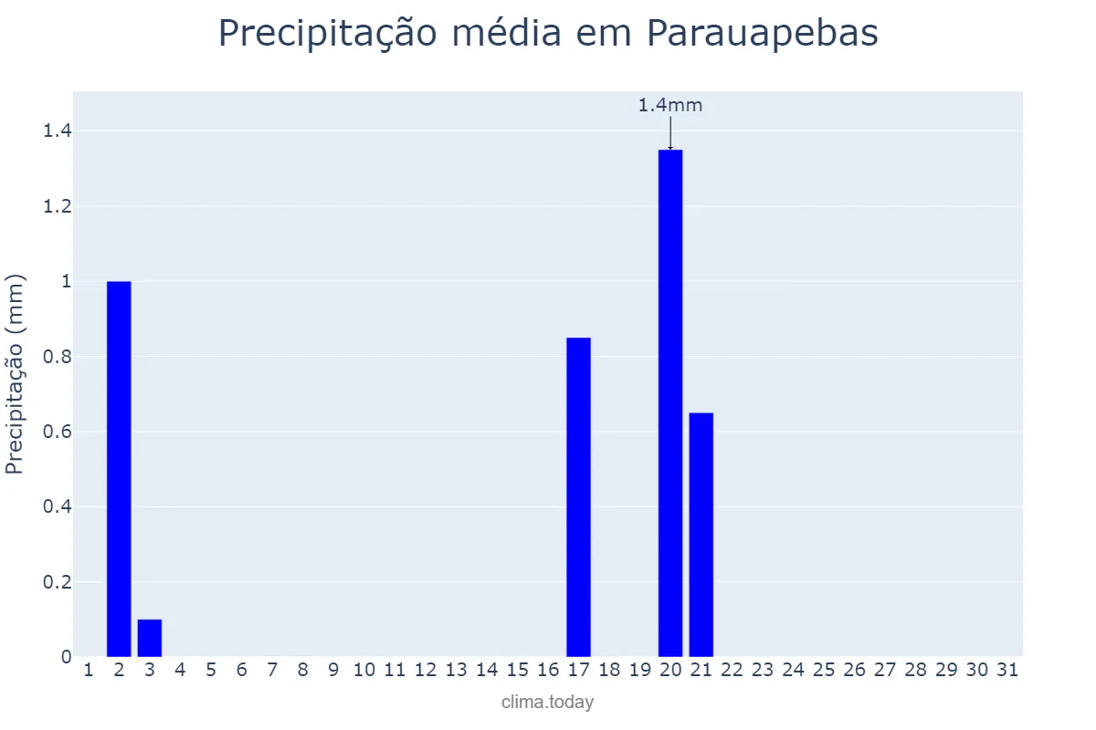 Precipitação em julho em Parauapebas, PA, BR