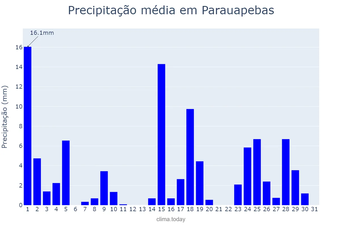 Precipitação em maio em Parauapebas, PA, BR