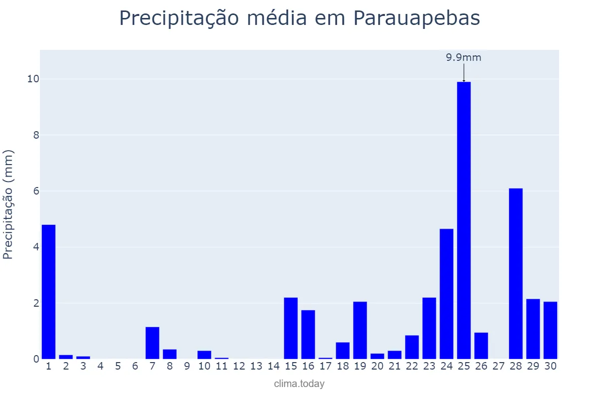 Precipitação em setembro em Parauapebas, PA, BR