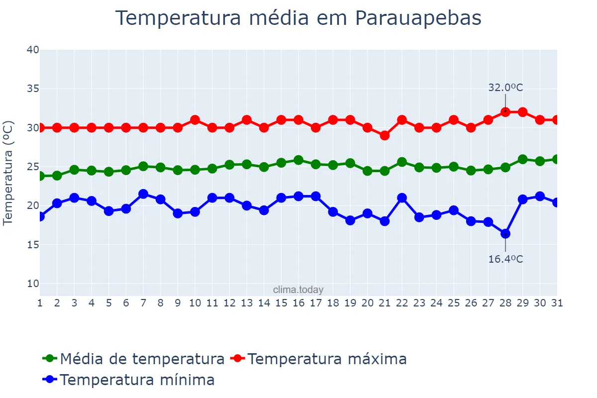 Temperatura em julho em Parauapebas, PA, BR