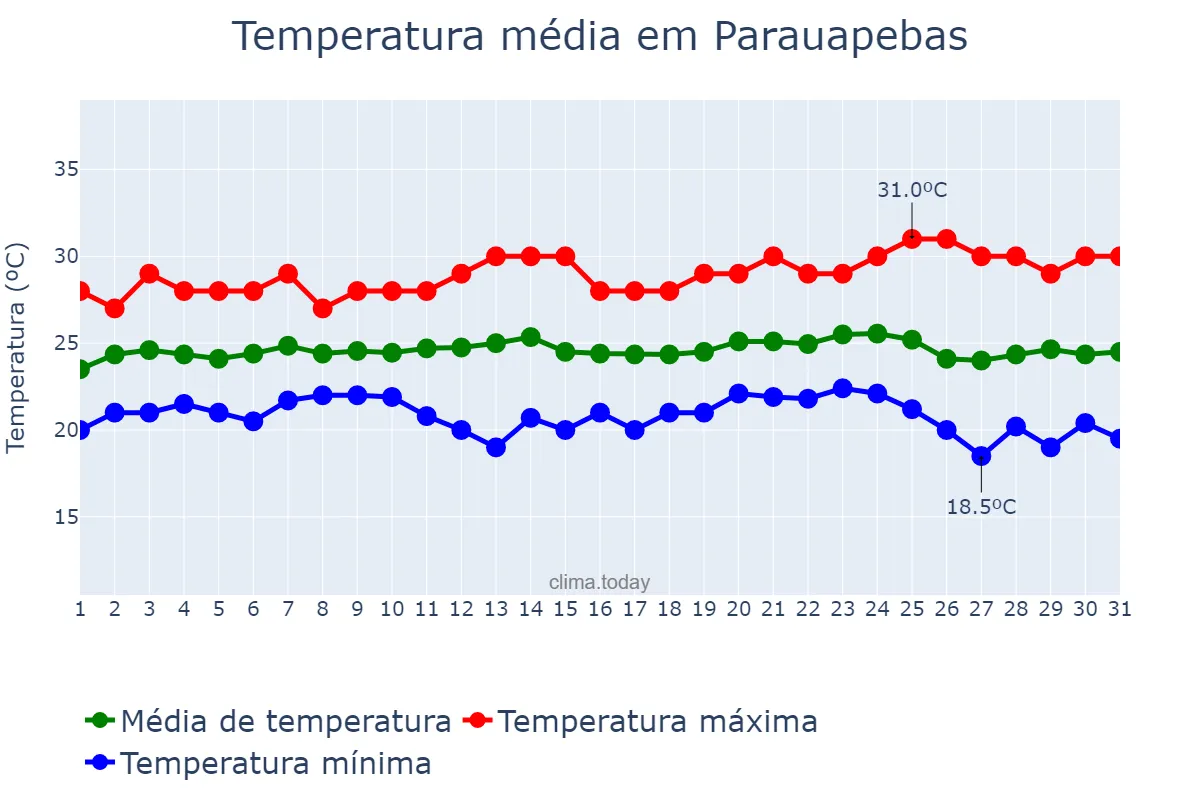 Temperatura em maio em Parauapebas, PA, BR