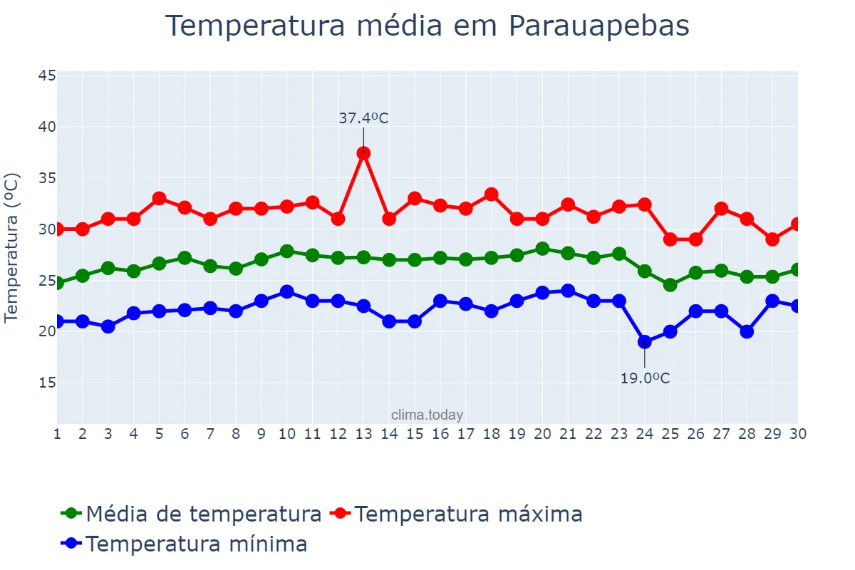 Temperatura em setembro em Parauapebas, PA, BR