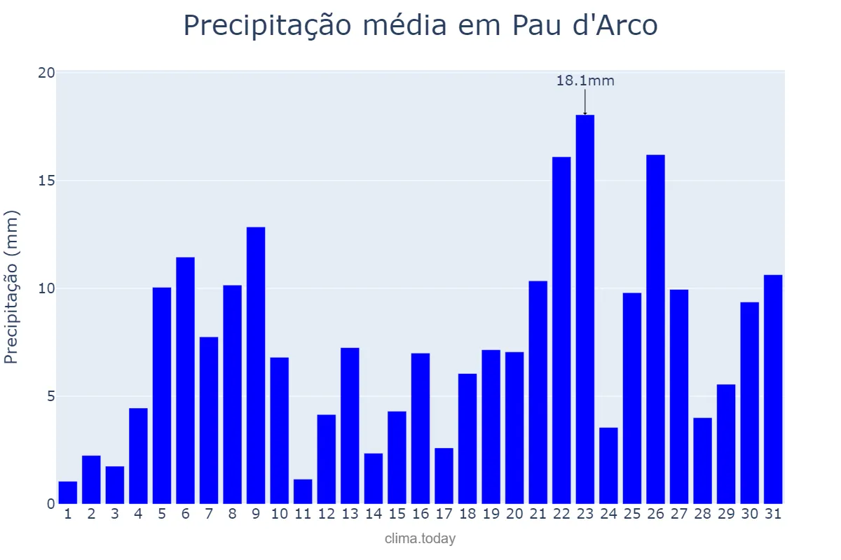 Precipitação em dezembro em Pau d'Arco, PA, BR