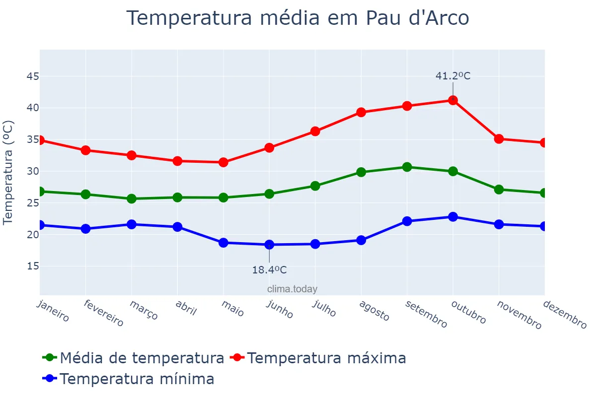 Temperatura anual em Pau d'Arco, PA, BR