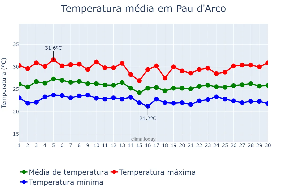 Temperatura em abril em Pau d'Arco, PA, BR