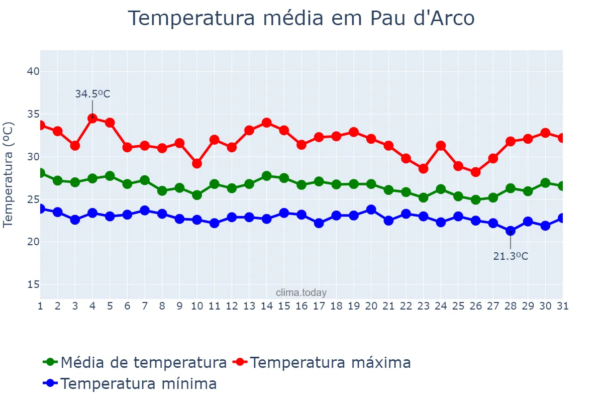 Temperatura em dezembro em Pau d'Arco, PA, BR