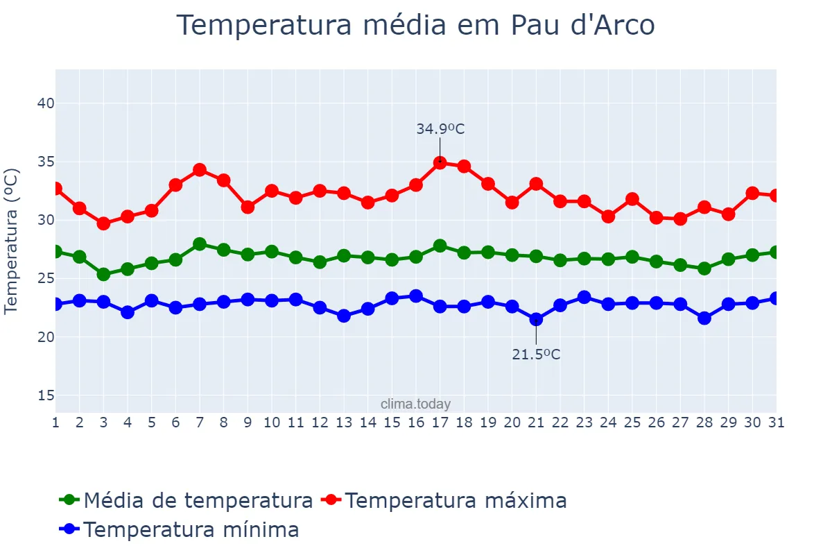 Temperatura em janeiro em Pau d'Arco, PA, BR