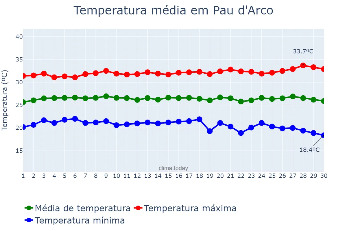 Temperatura em junho em Pau d'Arco, PA, BR