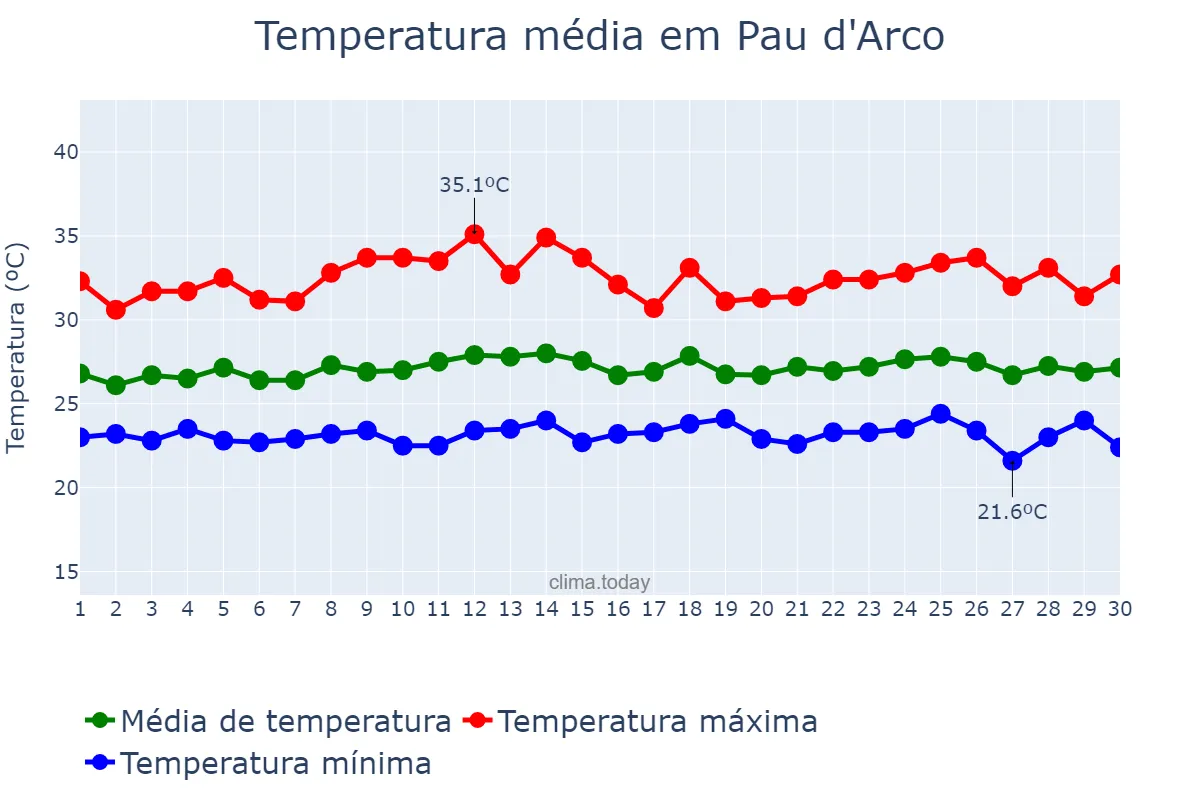 Temperatura em novembro em Pau d'Arco, PA, BR