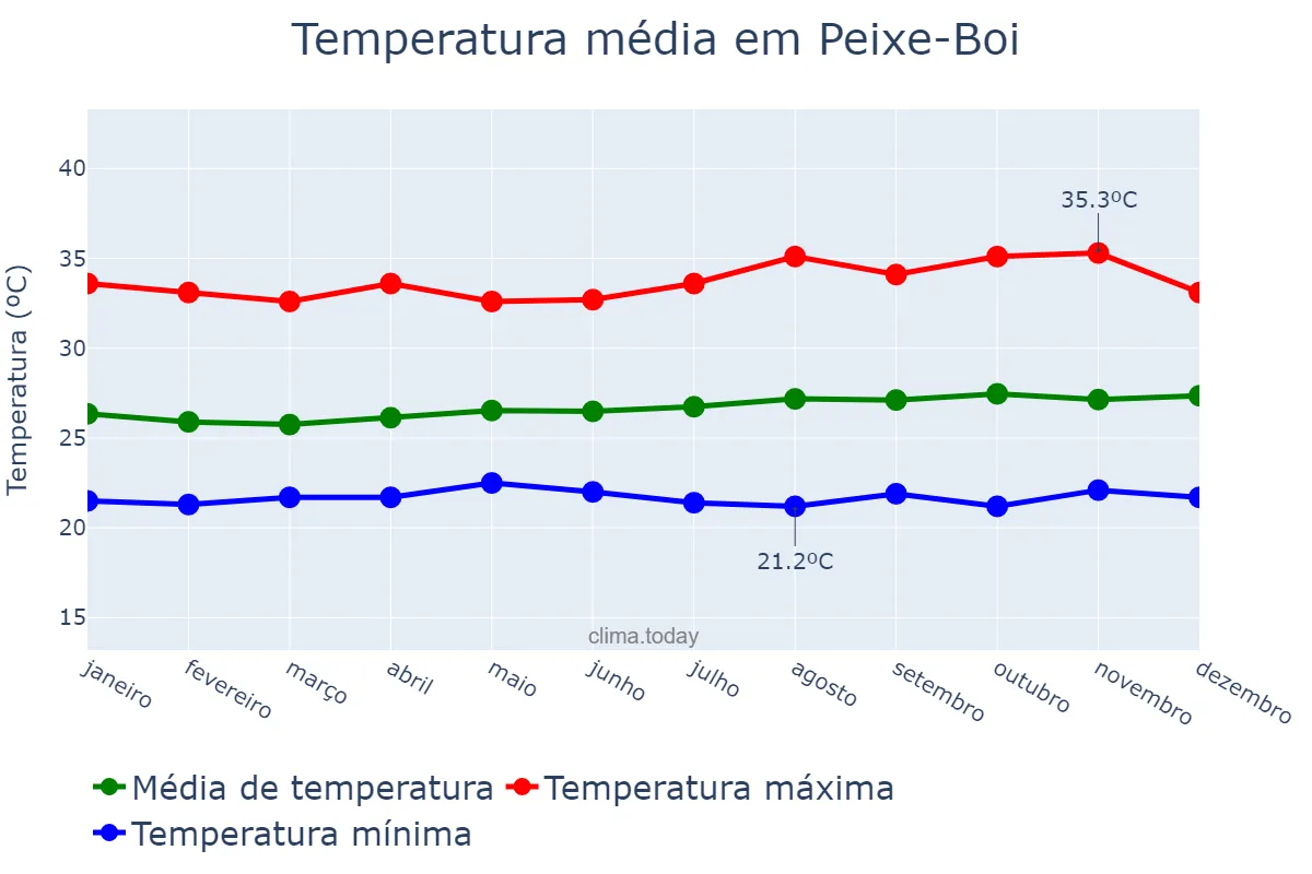 Temperatura anual em Peixe-Boi, PA, BR