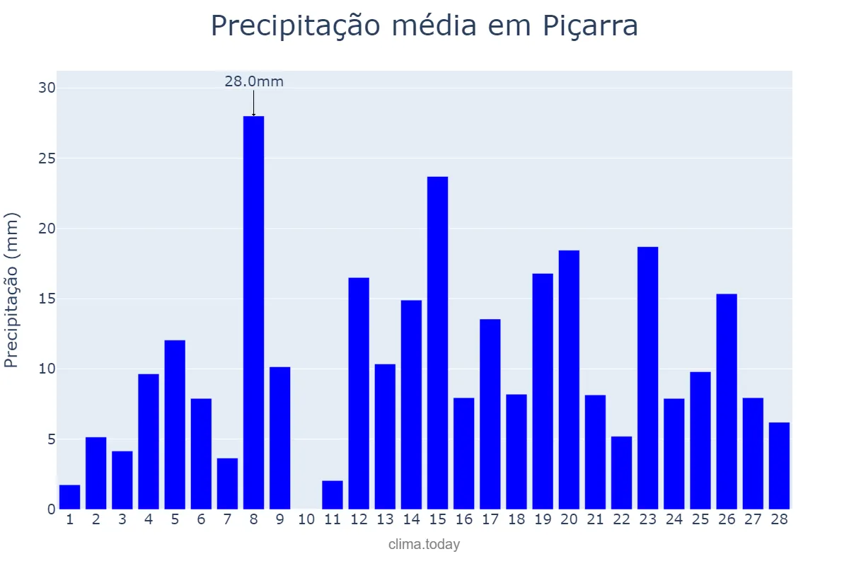 Precipitação em fevereiro em Piçarra, PA, BR