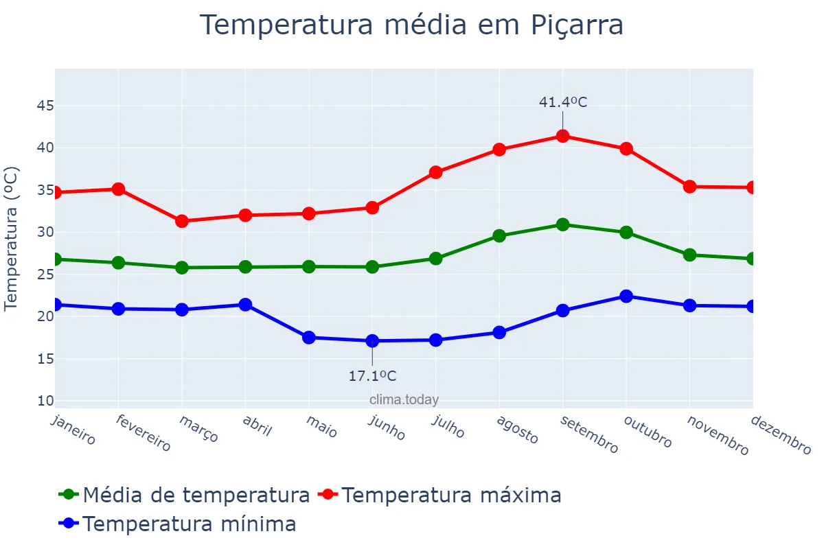 Temperatura anual em Piçarra, PA, BR