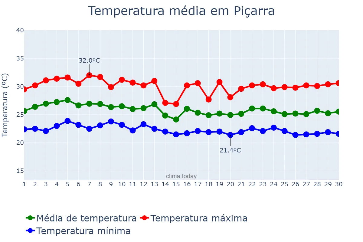 Temperatura em abril em Piçarra, PA, BR