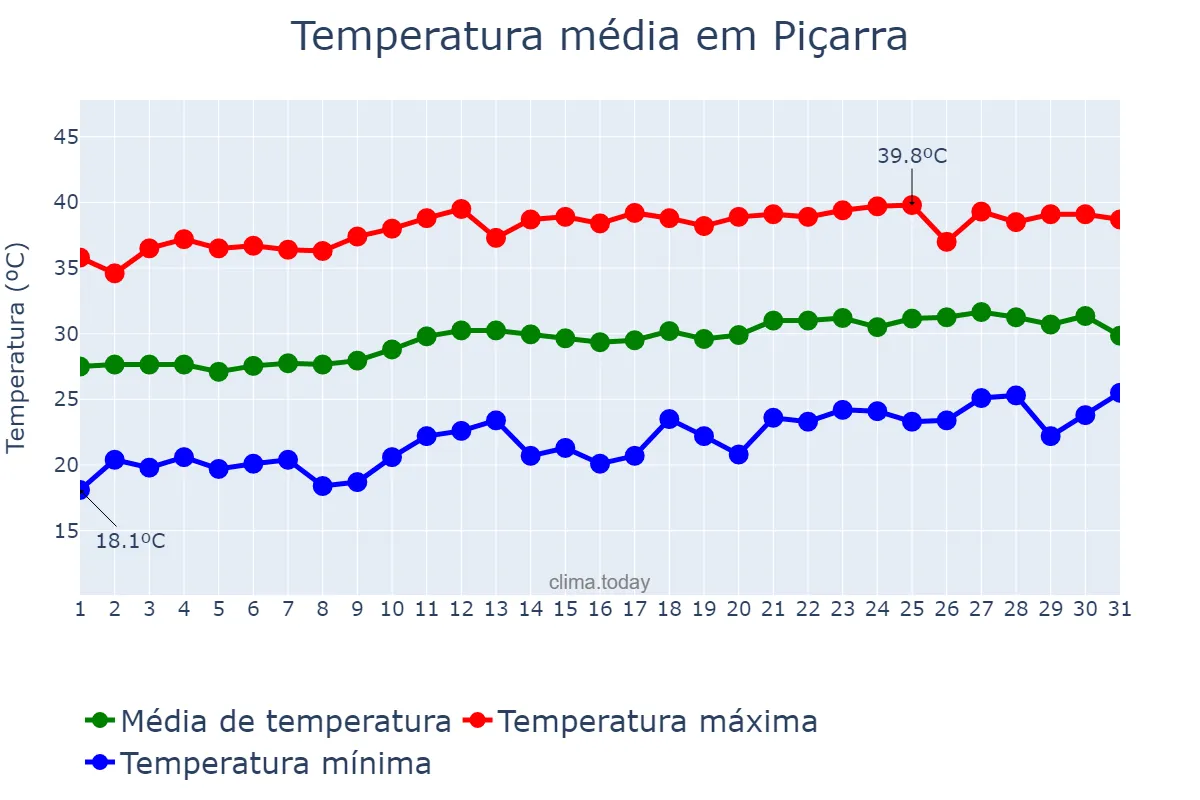 Temperatura em agosto em Piçarra, PA, BR