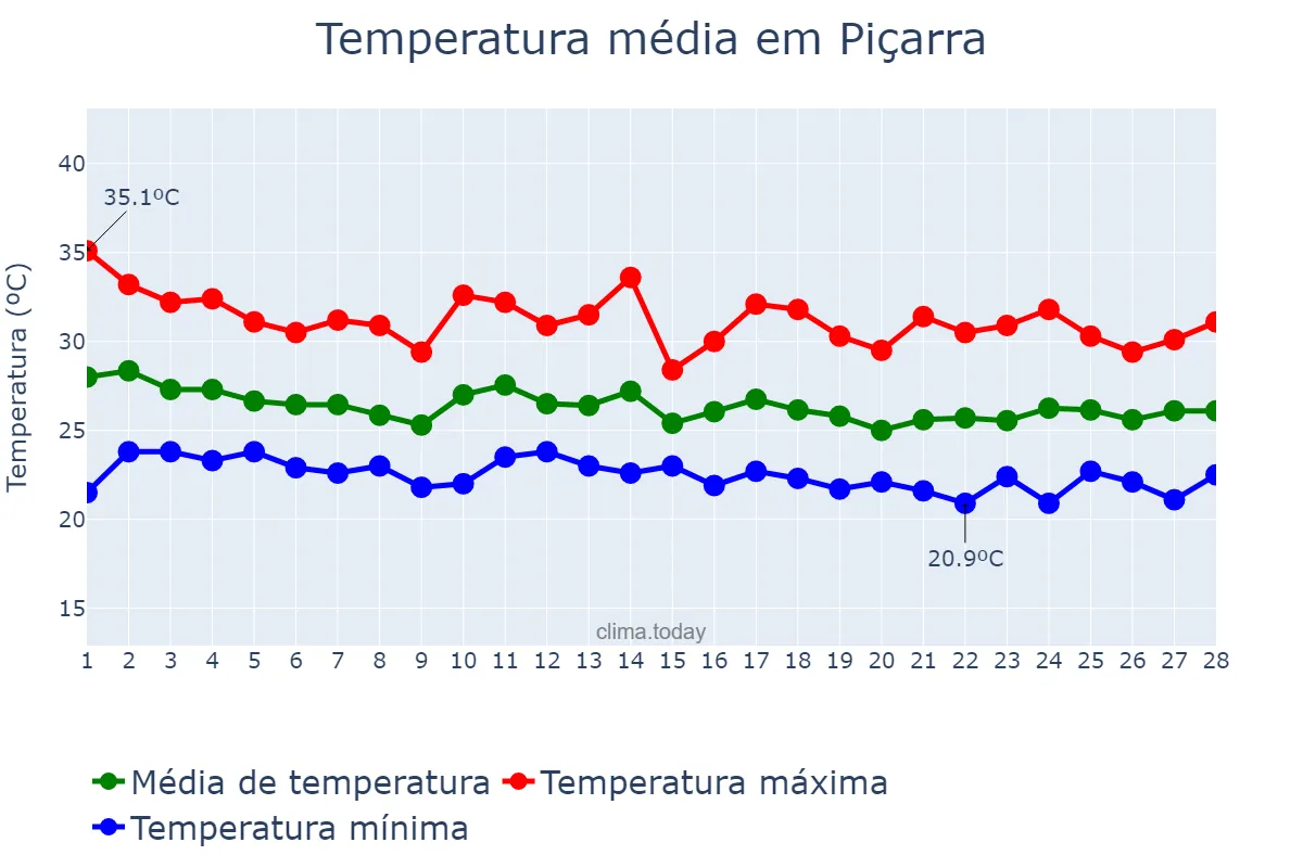 Temperatura em fevereiro em Piçarra, PA, BR