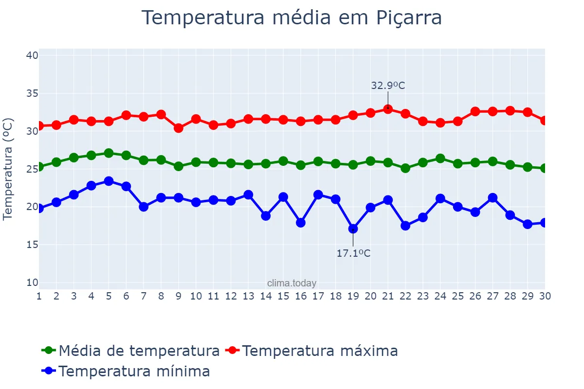 Temperatura em junho em Piçarra, PA, BR