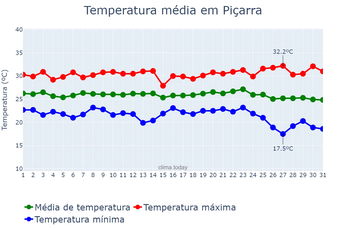 Temperatura em maio em Piçarra, PA, BR