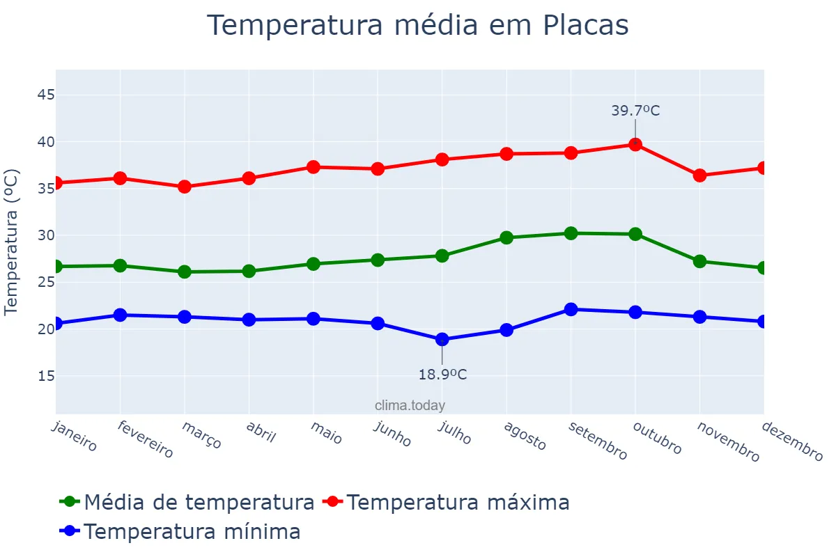 Temperatura anual em Placas, PA, BR