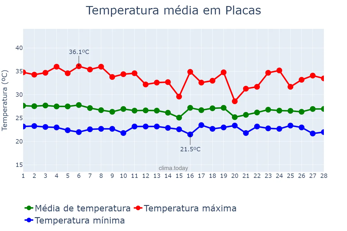 Temperatura em fevereiro em Placas, PA, BR