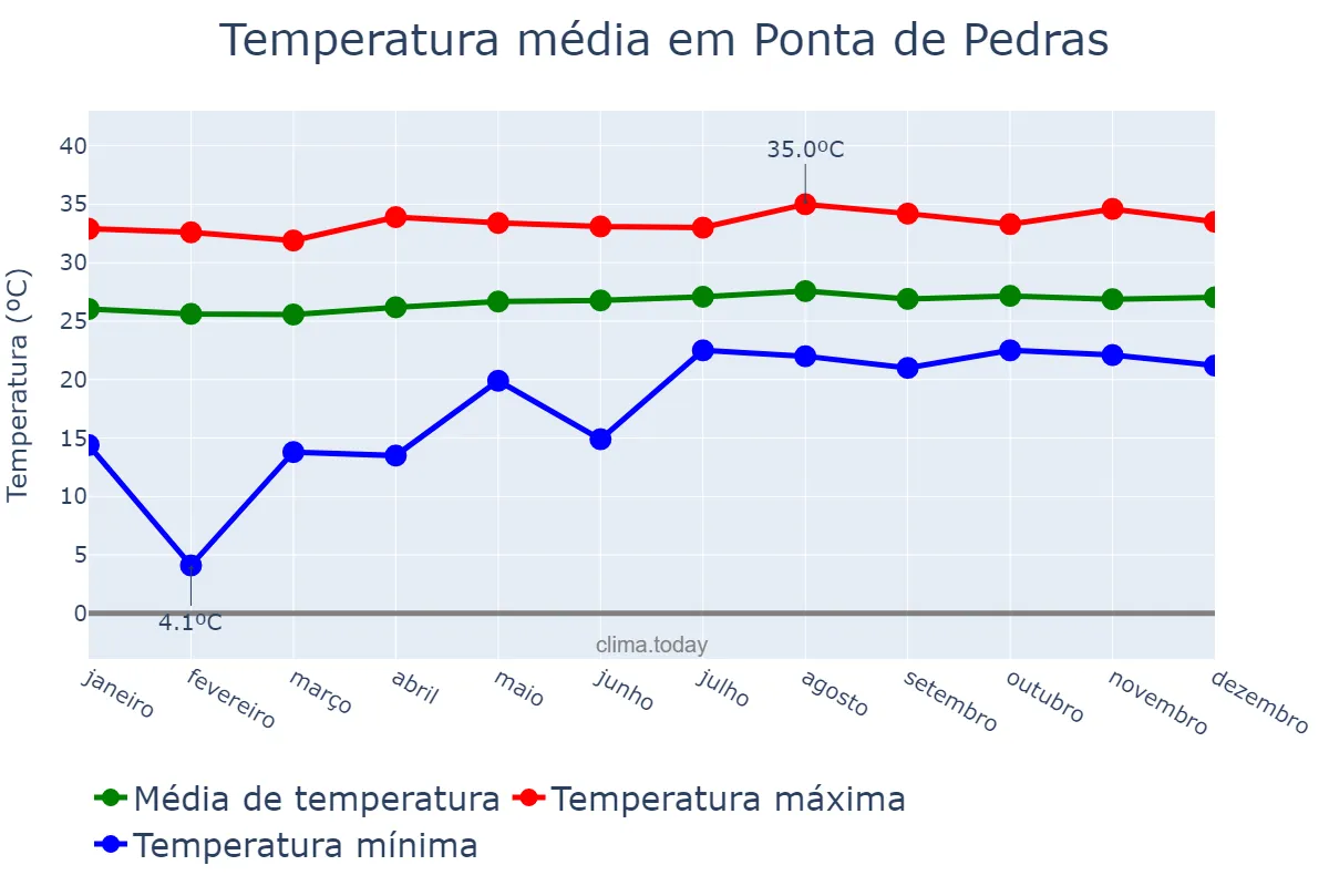 Temperatura anual em Ponta de Pedras, PA, BR