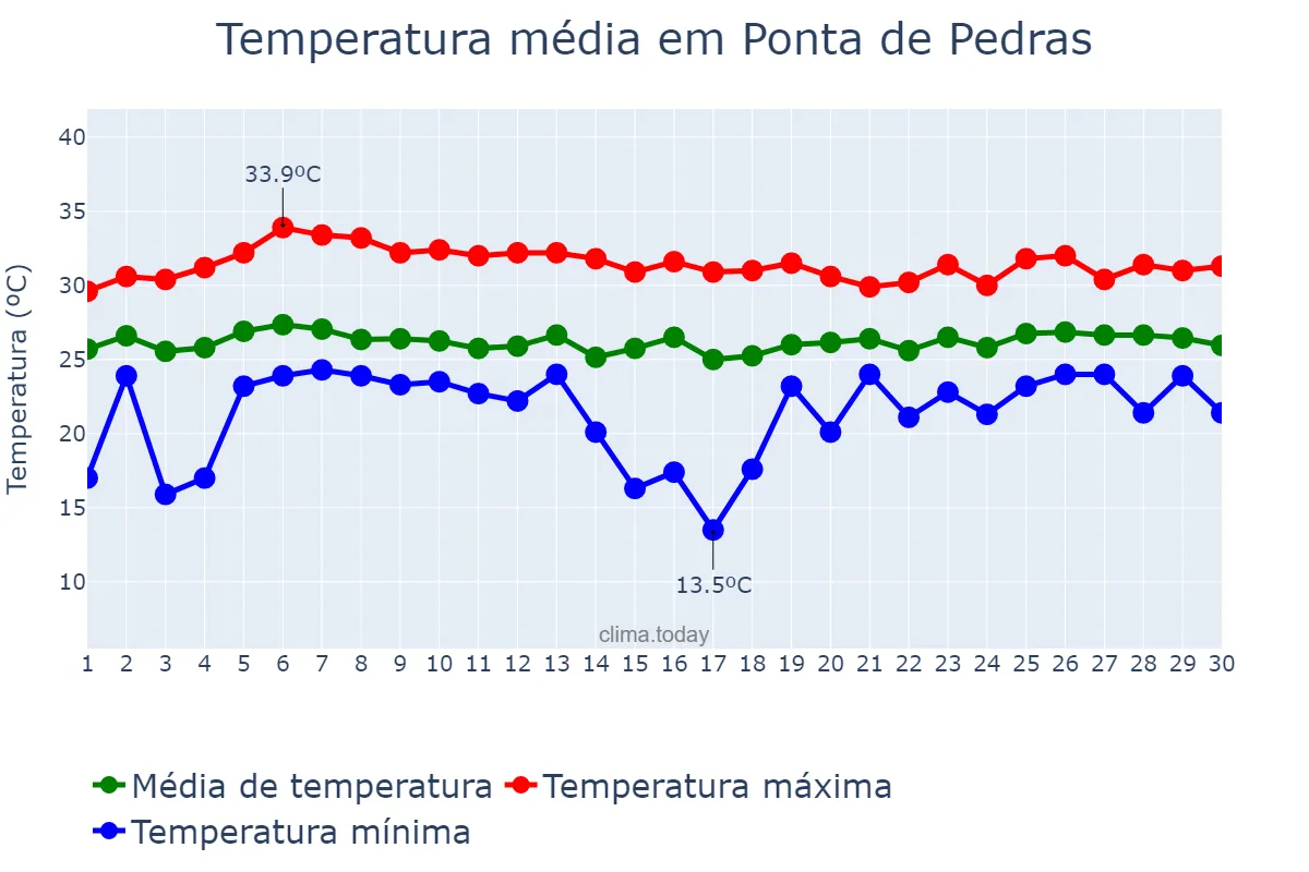 Temperatura em abril em Ponta de Pedras, PA, BR