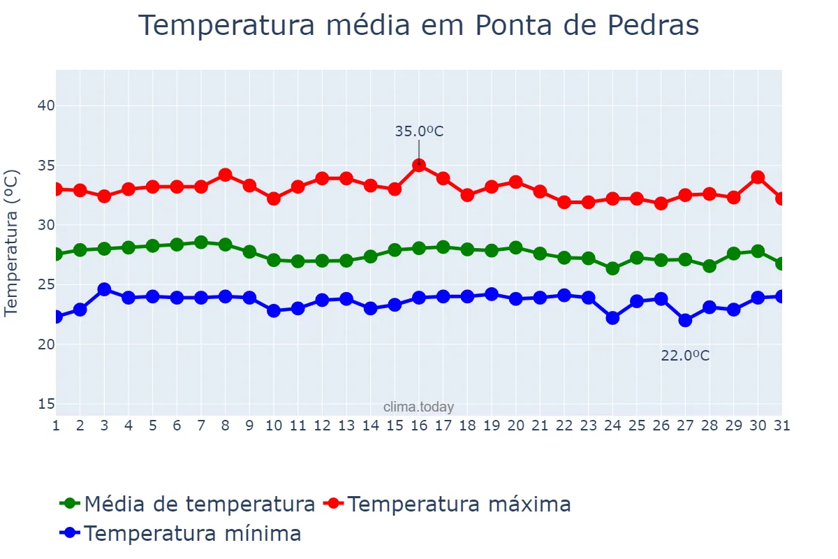 Temperatura em agosto em Ponta de Pedras, PA, BR